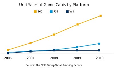 Game Card Sales